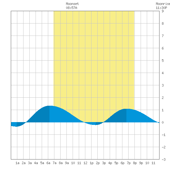 Palatka tide chart for Tuesday, April 19, 2022