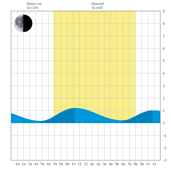 Palatka tide chart for Saturday, April 23, 2022