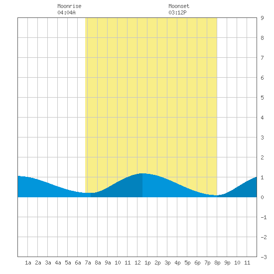 Palatka tide chart for Monday, April 25, 2022