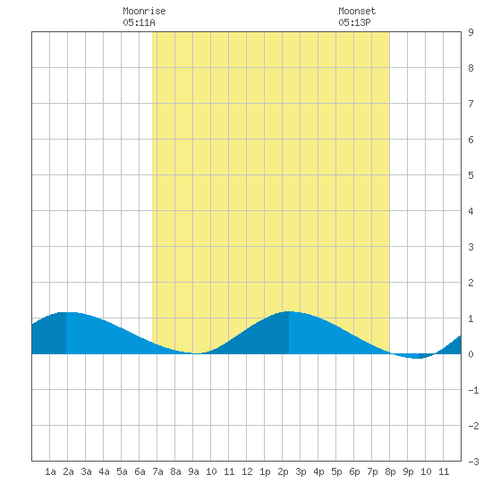 Palatka tide chart for Wednesday, April 27, 2022