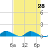 Palatka tide chart for Thursday, April 28, 2022