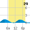 Palatka tide chart for Friday, April 29, 2022