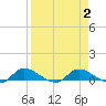 Palatka tide chart for Saturday, April 2, 2022