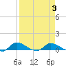 Palatka tide chart for Sunday, April 3, 2022