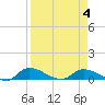 Palatka tide chart for Monday, April 4, 2022