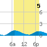Palatka tide chart for Tuesday, April 5, 2022
