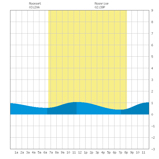 Palatka tide chart for Tuesday, May 10, 2022