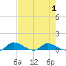 Palatka tide chart for Sunday, May 1, 2022