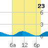 Palatka tide chart for Monday, May 23, 2022