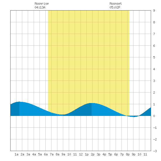 Palatka tide chart for Thursday, May 26, 2022