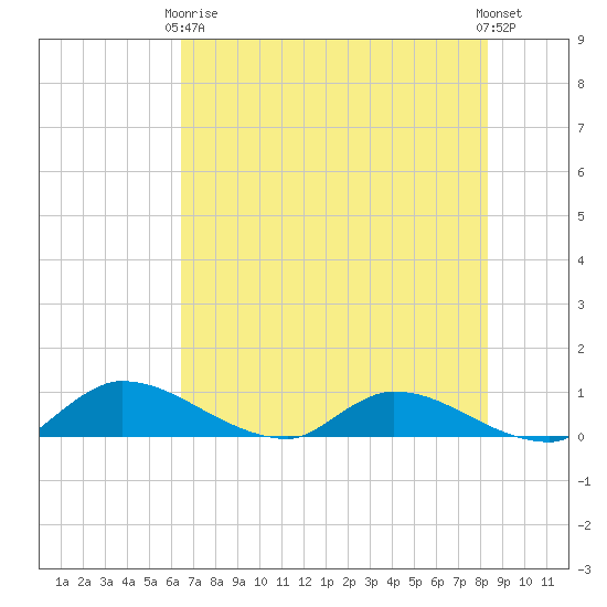 Palatka tide chart for Sunday, May 29, 2022