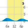 Palatka tide chart for Tuesday, May 3, 2022