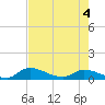 Palatka tide chart for Wednesday, May 4, 2022