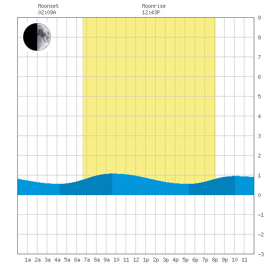 Palatka tide chart for Sunday, May 8, 2022