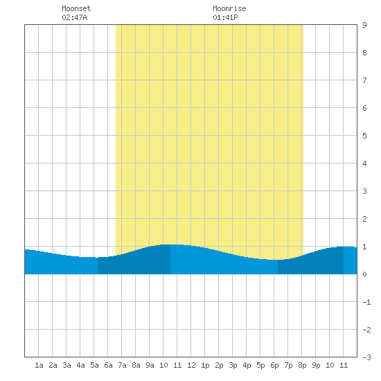 Palatka tide chart for Monday, May 9, 2022