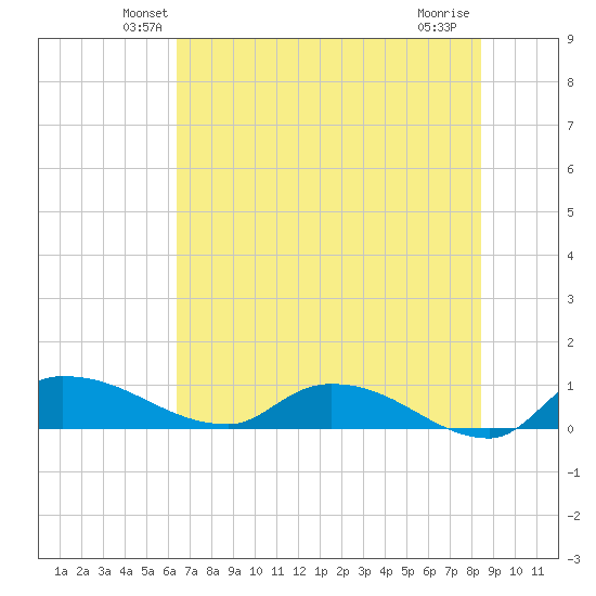Palatka tide chart for Saturday, June 11, 2022