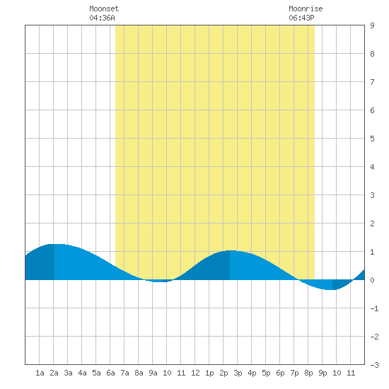 Palatka tide chart for Sunday, June 12, 2022