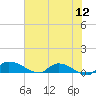 Palatka tide chart for Sunday, June 12, 2022