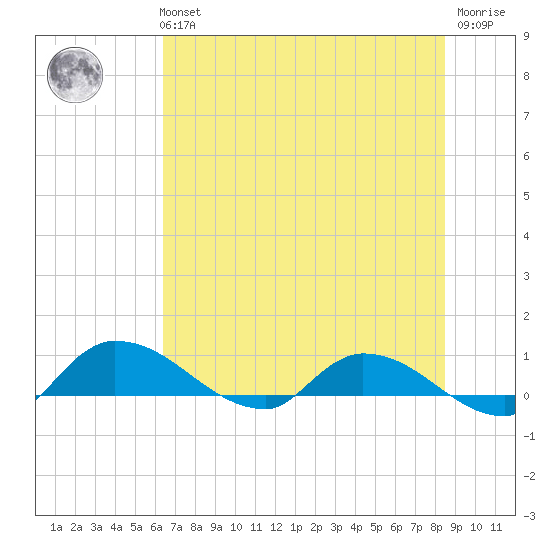 Palatka tide chart for Tuesday, June 14, 2022