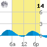 Palatka tide chart for Tuesday, June 14, 2022