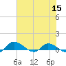 Palatka tide chart for Wednesday, June 15, 2022