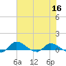 Palatka tide chart for Thursday, June 16, 2022