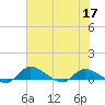Palatka tide chart for Friday, June 17, 2022