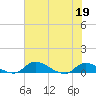Palatka tide chart for Sunday, June 19, 2022