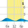 Palatka tide chart for Wednesday, June 1, 2022