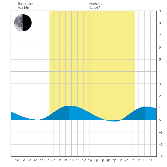 Palatka tide chart for Monday, June 20, 2022