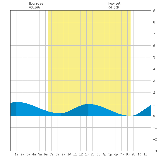 Palatka tide chart for Friday, June 24, 2022