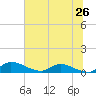 Palatka tide chart for Sunday, June 26, 2022
