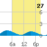 Palatka tide chart for Monday, June 27, 2022