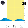 Palatka tide chart for Tuesday, June 28, 2022
