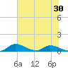 Palatka tide chart for Thursday, June 30, 2022