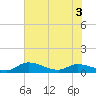 Palatka tide chart for Friday, June 3, 2022