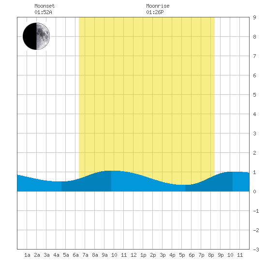 Palatka tide chart for Tuesday, June 7, 2022
