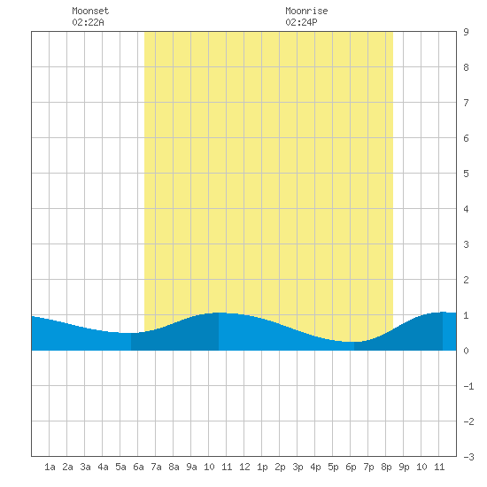 Palatka tide chart for Wednesday, June 8, 2022