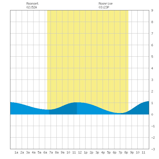Palatka tide chart for Thursday, June 9, 2022