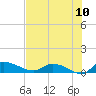 Palatka tide chart for Sunday, July 10, 2022