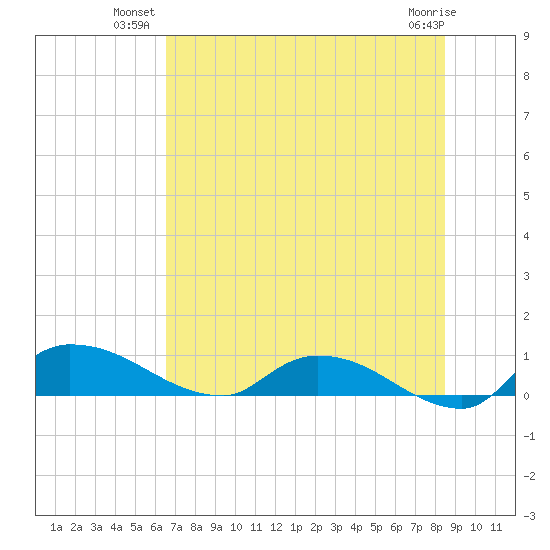 Palatka tide chart for Monday, July 11, 2022