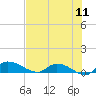 Palatka tide chart for Monday, July 11, 2022