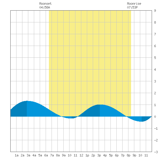 Palatka tide chart for Tuesday, July 12, 2022