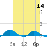 Palatka tide chart for Thursday, July 14, 2022