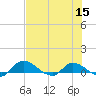 Palatka tide chart for Friday, July 15, 2022