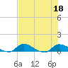 Palatka tide chart for Monday, July 18, 2022