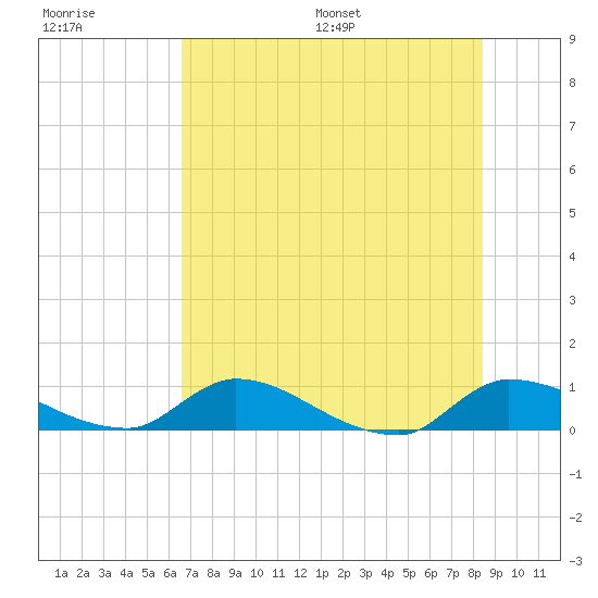 Palatka tide chart for Tuesday, July 19, 2022