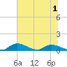 Palatka tide chart for Friday, July 1, 2022