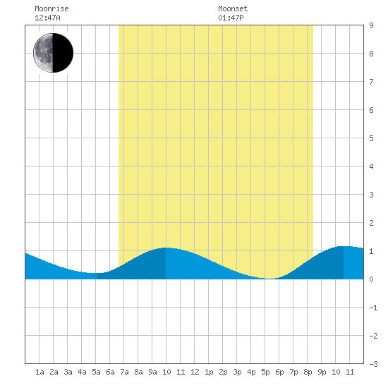 Palatka tide chart for Wednesday, July 20, 2022