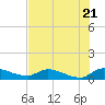 Palatka tide chart for Thursday, July 21, 2022